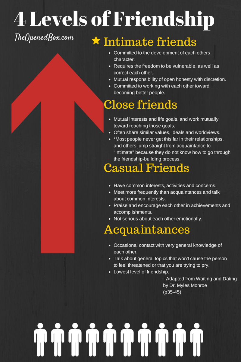 4 Levels of Friendship [infographic] The Opened Box